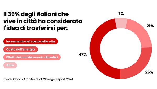 Chaos Costo Della Vita E Cambiamenti Climatici Spingono A Ripensare Le